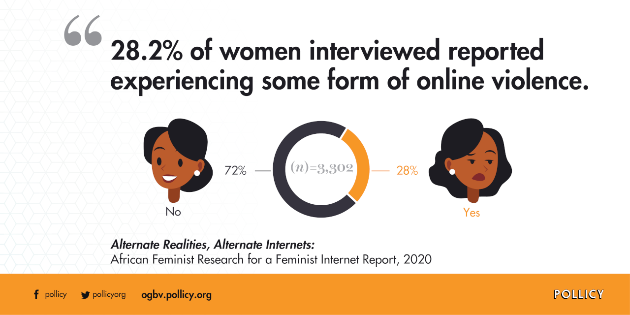 28% of the women responded that they had experienced some form of online violence