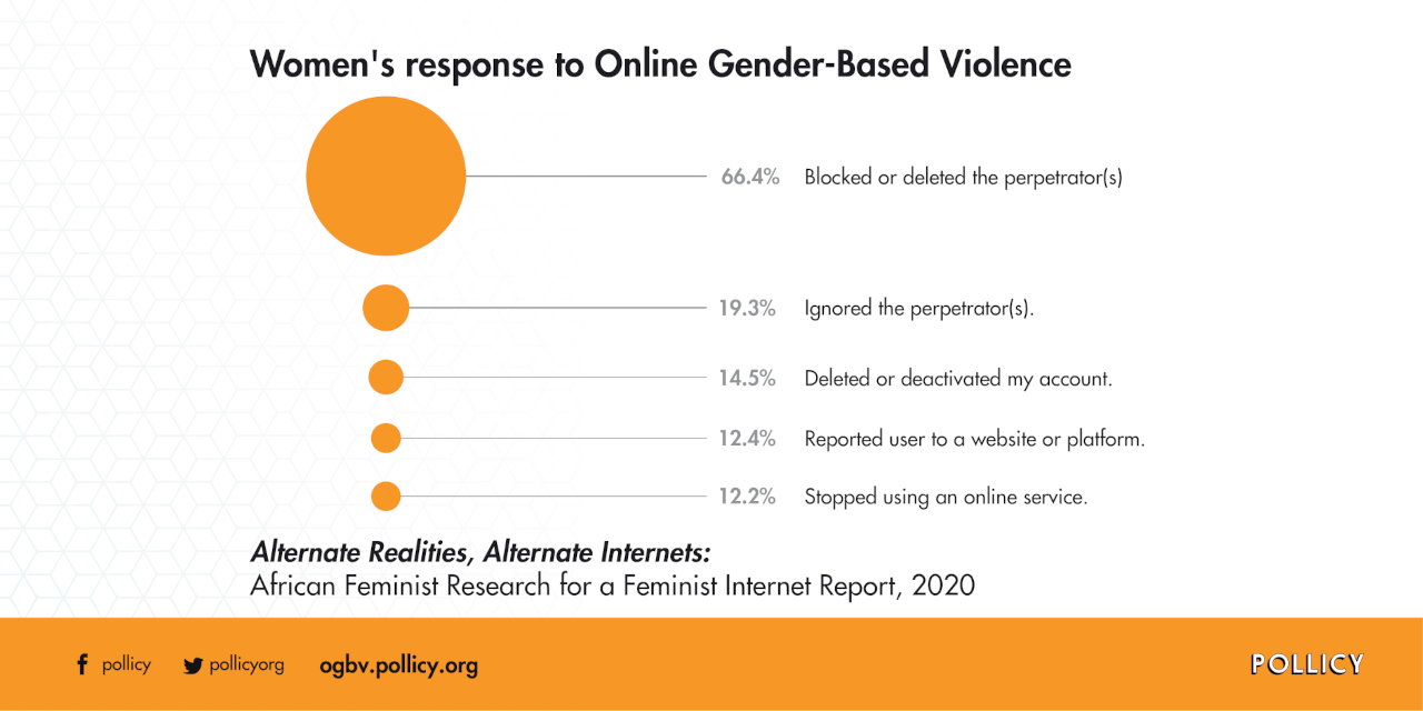 Graphic: women response to online gender-based violence