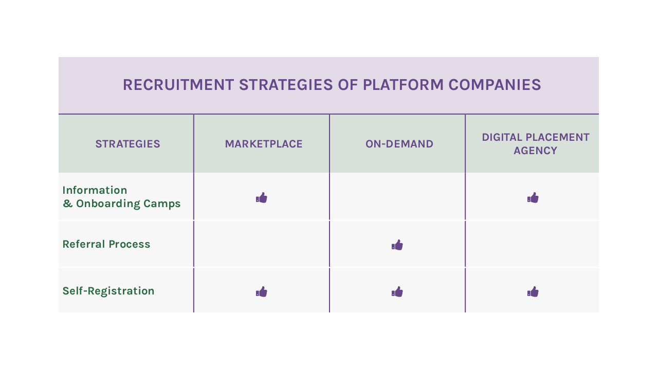 Table showing platforms multiple approaches to identify workers to be recruited: onboarding camps, referral process and self registration